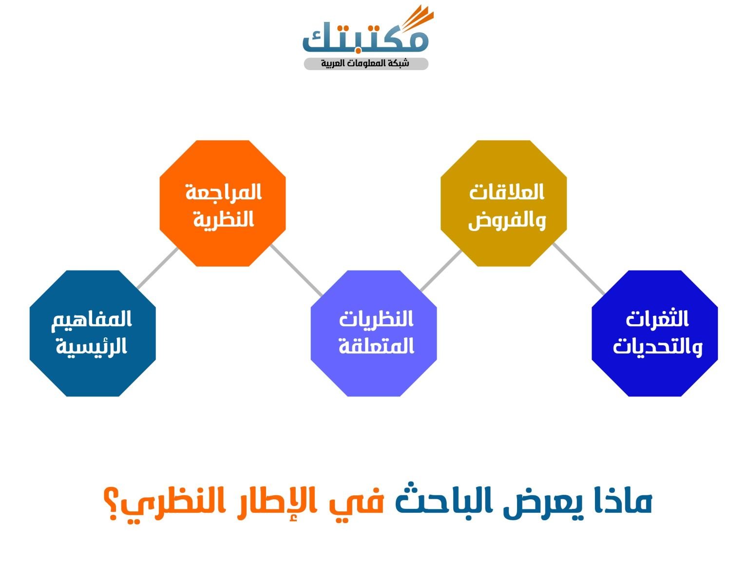 ماذا يعرض الباحث في الإطار النظري؟